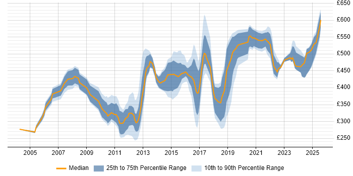 Contractor daily rate distribution trend for jobs in Berkshire citing Translating Business Requirements Contractor daily rate distribution trend for jobs in Berkshire citing Translating Business Requirements
