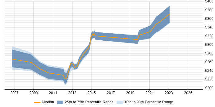Contractor daily rate distribution trend for Transmission Engineer job vacancies in Berkshire