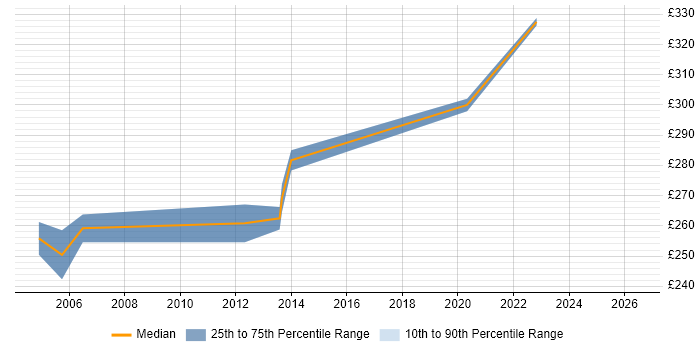 Contractor daily rate distribution trend for Transmission Planner job vacancies in Berkshire