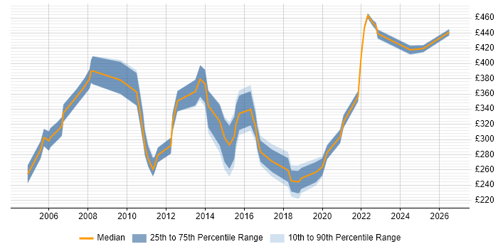 Contractor daily rate distribution trend for jobs in Berkshire citing Trend Analysis