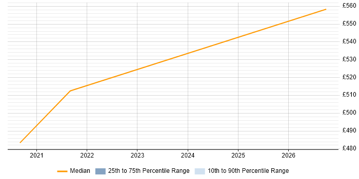 Contractor daily rate distribution trend for jobs in Berkshire citing Tricentis qTest