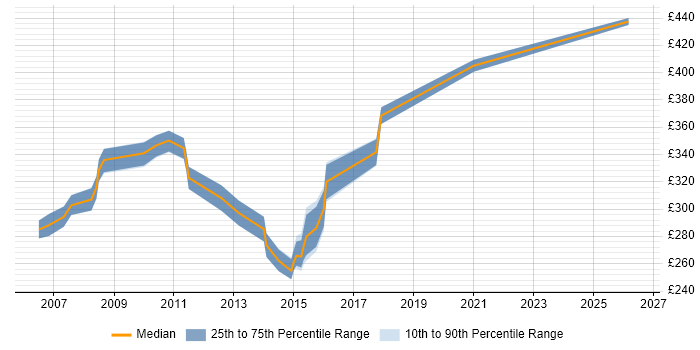 Contractor daily rate distribution trend for UAT Analyst job vacancies in Berkshire