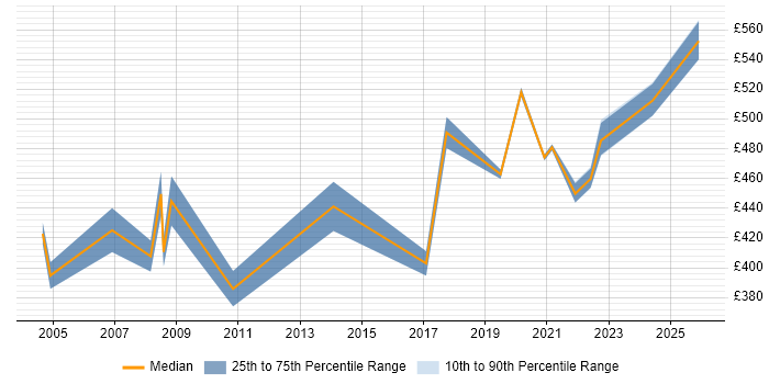 Contractor daily rate distribution trend for UAT Manager job vacancies in Berkshire