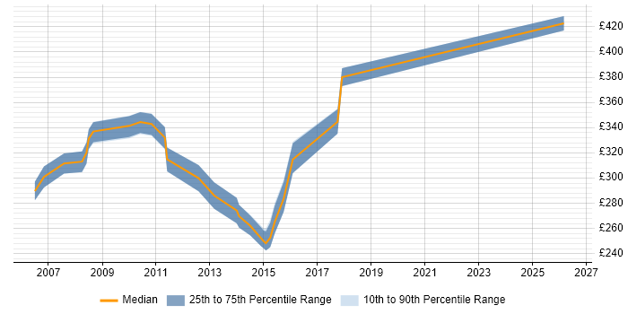 Contractor daily rate distribution trend for UAT Test Analyst job vacancies in Berkshire