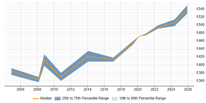 Contractor daily rate distribution trend for UAT Test Manager job vacancies in Berkshire