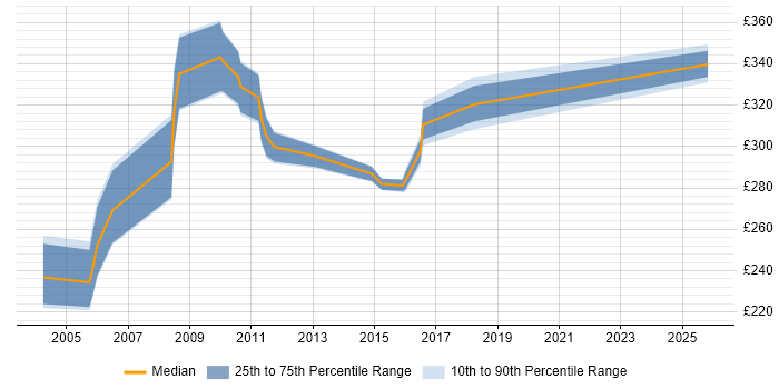 Contractor daily rate distribution trend for UAT Tester job vacancies in Berkshire