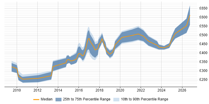 Contractor daily rate distribution trend for jobs in Berkshire citing Ubuntu