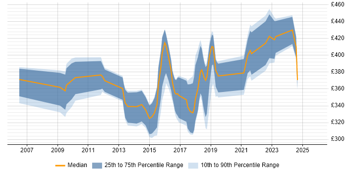 Contractor daily rate distribution trend for UI Designer job vacancies in Berkshire