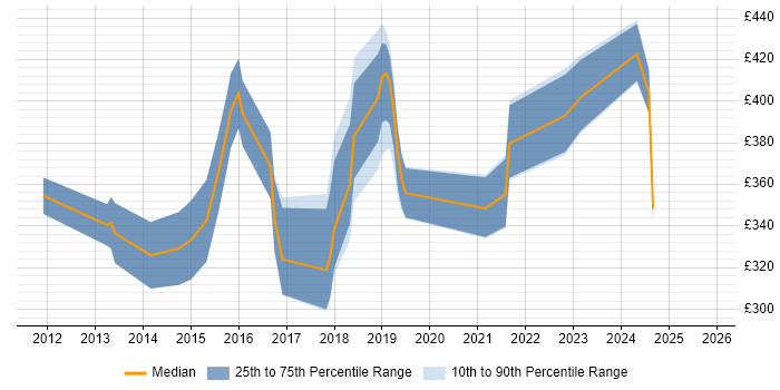 Contractor daily rate distribution trend for UI/UX Designer job vacancies in Berkshire