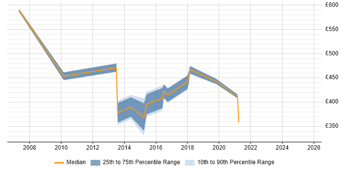 Contractor daily rate distribution trend for Unified Communications Manager job vacancies in Berkshire Contractor daily rate distribution trend for Unified Communications Manager job vacancies in Berkshire