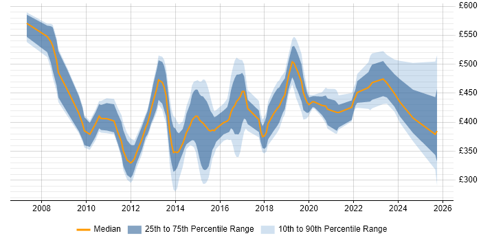 Contractor daily rate distribution trend for jobs in Berkshire citing Unified Communications Contractor daily rate distribution trend for jobs in Berkshire citing Unified Communications