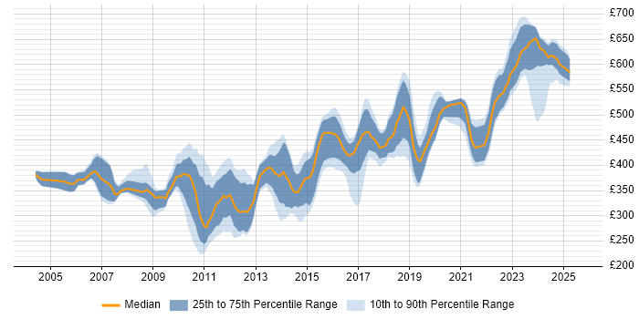 Contractor daily rate distribution trend for jobs in Berkshire citing Unit Testing Contractor daily rate distribution trend for jobs in Berkshire citing Unit Testing