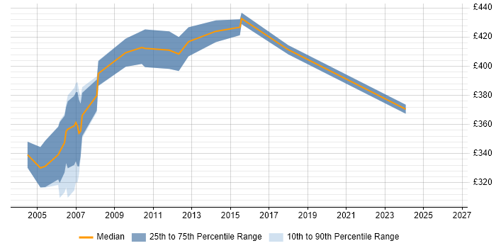 Contractor daily rate distribution trend for Unix Consultant job vacancies in Berkshire