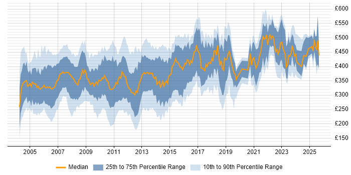 Contractor daily rate distribution trend for jobs in Berkshire citing Unix Contractor daily rate distribution trend for jobs in Berkshire citing Unix