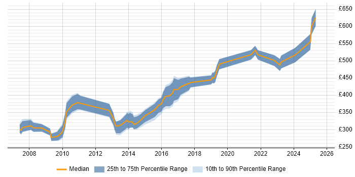 Contractor daily rate distribution trend for jobs in Berkshire citing Usability Testing Contractor daily rate distribution trend for jobs in Berkshire citing Usability Testing