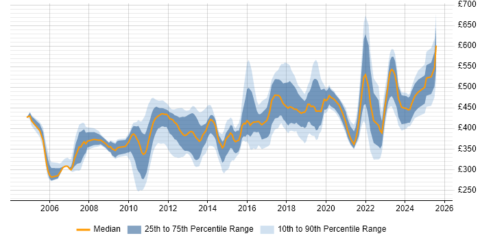 Contractor daily rate distribution trend for jobs in Berkshire citing Use Case