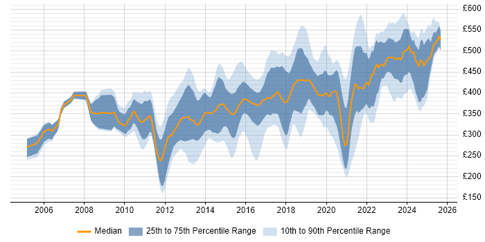 Contractor daily rate distribution trend for jobs in Berkshire citing User Experience