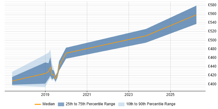 Contractor daily rate distribution trend for jobs in Berkshire citing User Journey Map