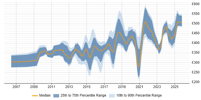 Contractor daily rate distribution trend for jobs in Berkshire citing UX Design