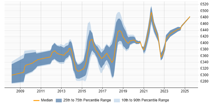 Contractor daily rate distribution trend for UX Designer job vacancies in Berkshire Contractor daily rate distribution trend for UX Designer job vacancies in Berkshire