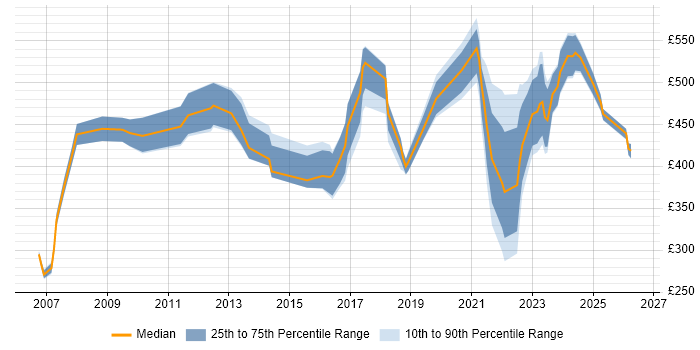 Contractor daily rate distribution trend for jobs in Berkshire citing Value Proposition