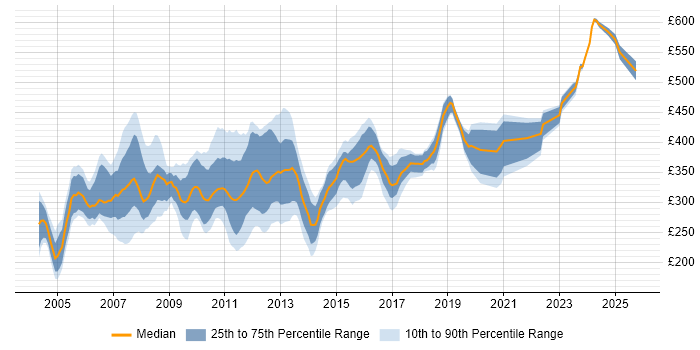 Contractor daily rate distribution trend for jobs in Berkshire citing VB