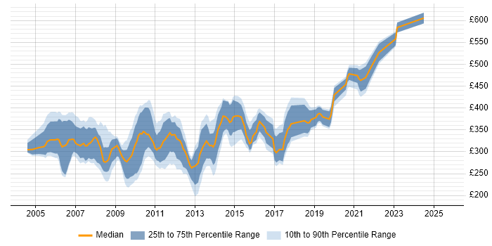 Contractor daily rate distribution trend for jobs in Berkshire citing VB.NET