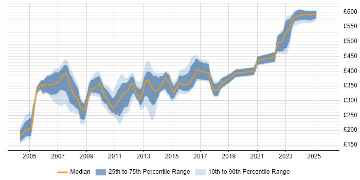 Contractor daily rate distribution trend for jobs in Berkshire citing VBScript