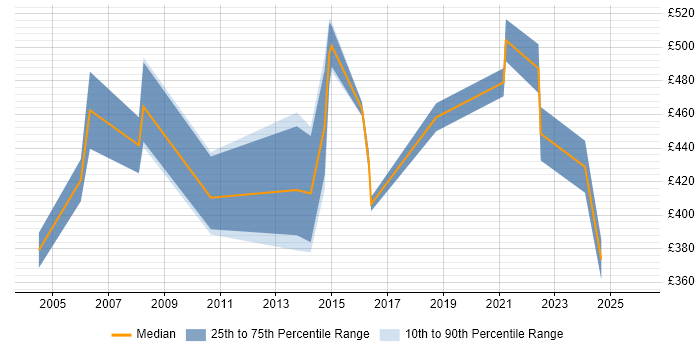 Contractor daily rate distribution trend for Vendor Manager job vacancies in Berkshire