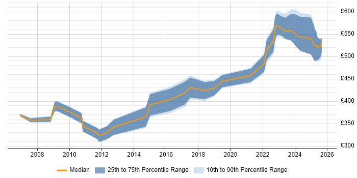 Contractor daily rate distribution trend for jobs in Berkshire citing Verification and Validation