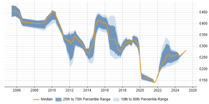 Contractor daily rate distribution trend for jobs in Berkshire citing Video Conferencing Contractor daily rate distribution trend for jobs in Berkshire citing Video Conferencing