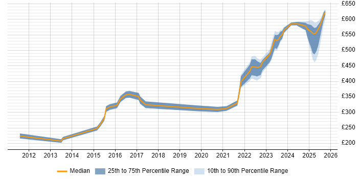 Contractor daily rate distribution trend for jobs in Berkshire citing Virgin Media Contractor daily rate distribution trend for jobs in Berkshire citing Virgin Media