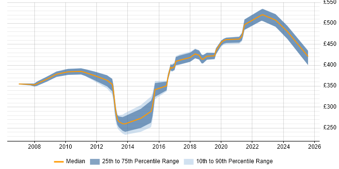 Contractor daily rate distribution trend for jobs in Berkshire citing Virtual Infrastructure Contractor daily rate distribution trend for jobs in Berkshire citing Virtual Infrastructure