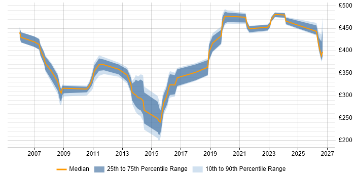 Contractor daily rate distribution trend for jobs in Berkshire citing Virtual Servers