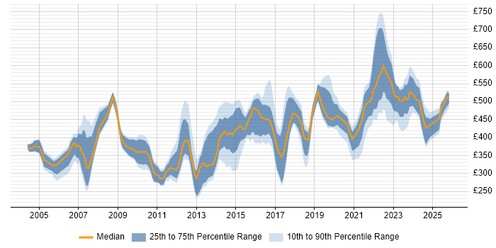 Contractor daily rate distribution trend for jobs in Berkshire citing Virtual Team