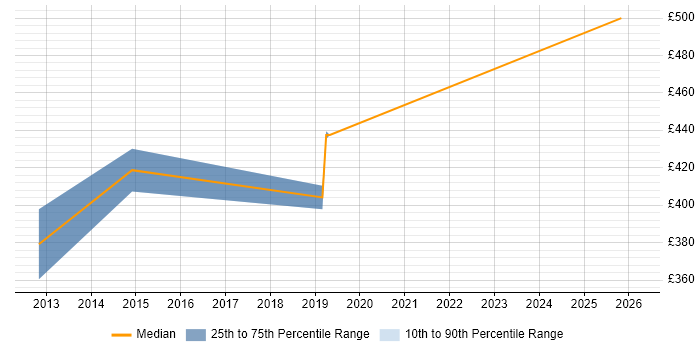 Contractor daily rate distribution trend for Virtualisation Specialist job vacancies in Berkshire