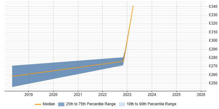 Contractor daily rate distribution trend for jobs in Berkshire citing Visual Effects