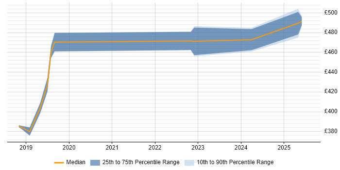 Contractor daily rate distribution trend for jobs in Berkshire citing Visual Studio Code Contractor daily rate distribution trend for jobs in Berkshire citing Visual Studio Code