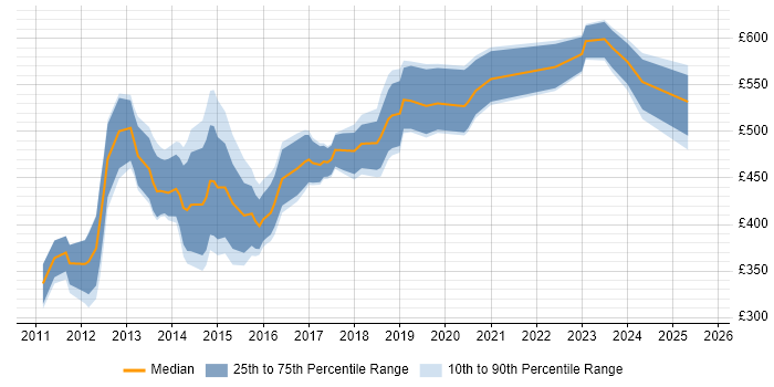 Contractor daily rate distribution trend for jobs in Berkshire citing Visualforce Contractor daily rate distribution trend for jobs in Berkshire citing Visualforce