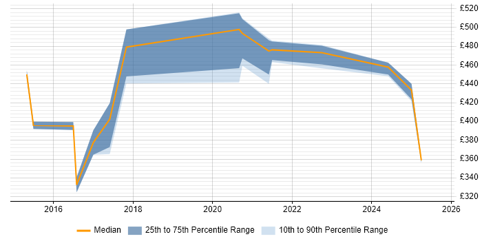 Contractor daily rate distribution trend for jobs in Berkshire citing Viva Engage