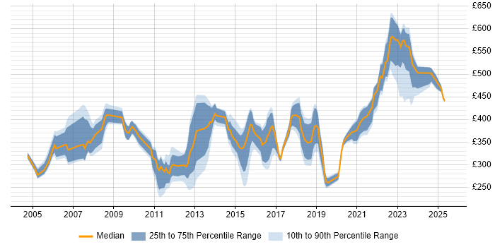 Contractor daily rate distribution trend for jobs in Berkshire citing VLAN