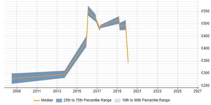 Contractor daily rate distribution trend for jobs in Berkshire citing vMotion
