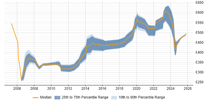 Contractor daily rate distribution trend for jobs in Berkshire citing VMS
