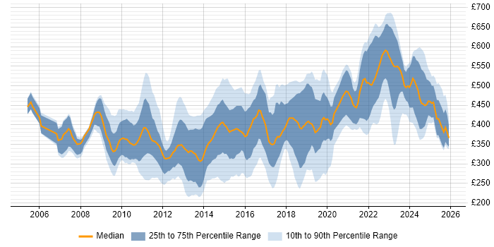 Contractor daily rate distribution trend for jobs in Berkshire citing VMware Infrastructure