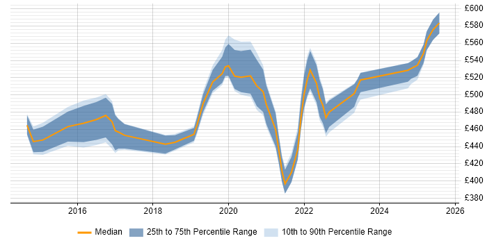 Contractor daily rate distribution trend for jobs in Berkshire citing VMware NSX
