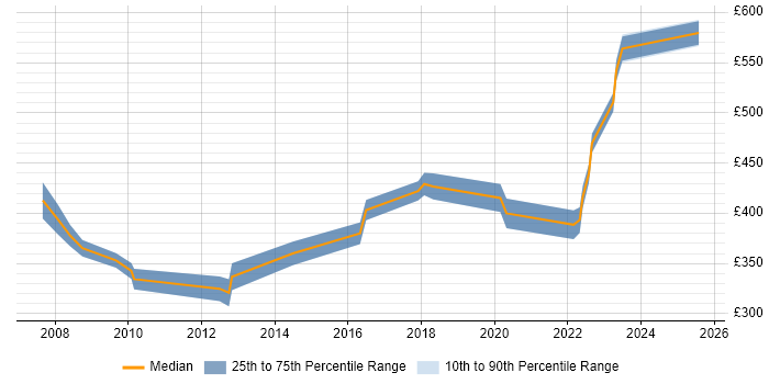 Contractor daily rate distribution trend for VMware Specialist job vacancies in Berkshire Contractor daily rate distribution trend for VMware Specialist job vacancies in Berkshire