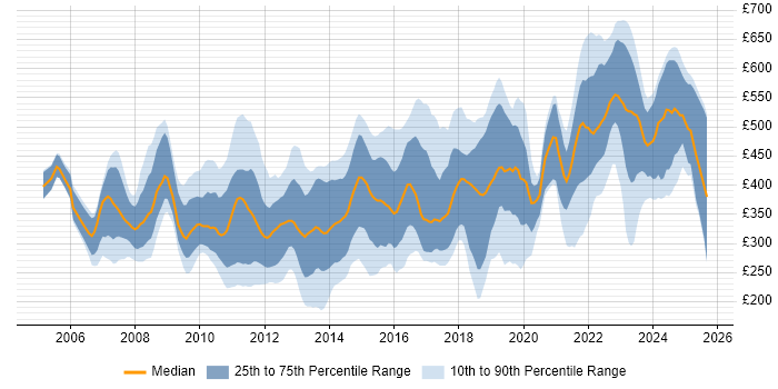 Contractor daily rate distribution trend for jobs in Berkshire citing VMware