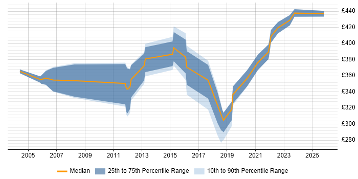 Contractor daily rate distribution trend for Voice Project Manager job vacancies in Berkshire