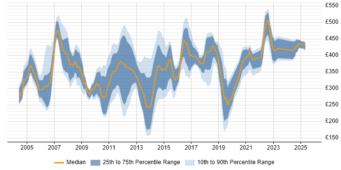 Contractor daily rate distribution trend for jobs in Berkshire citing VoIP