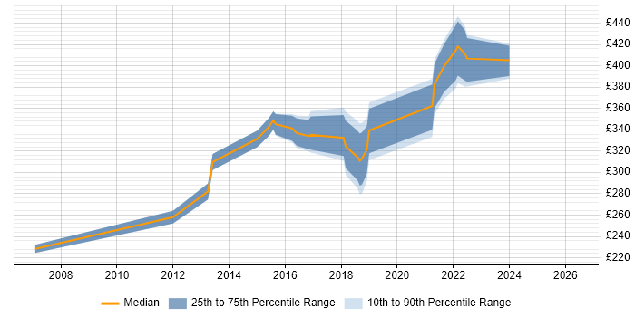 Contractor daily rate distribution trend for jobs in Berkshire citing VPLS